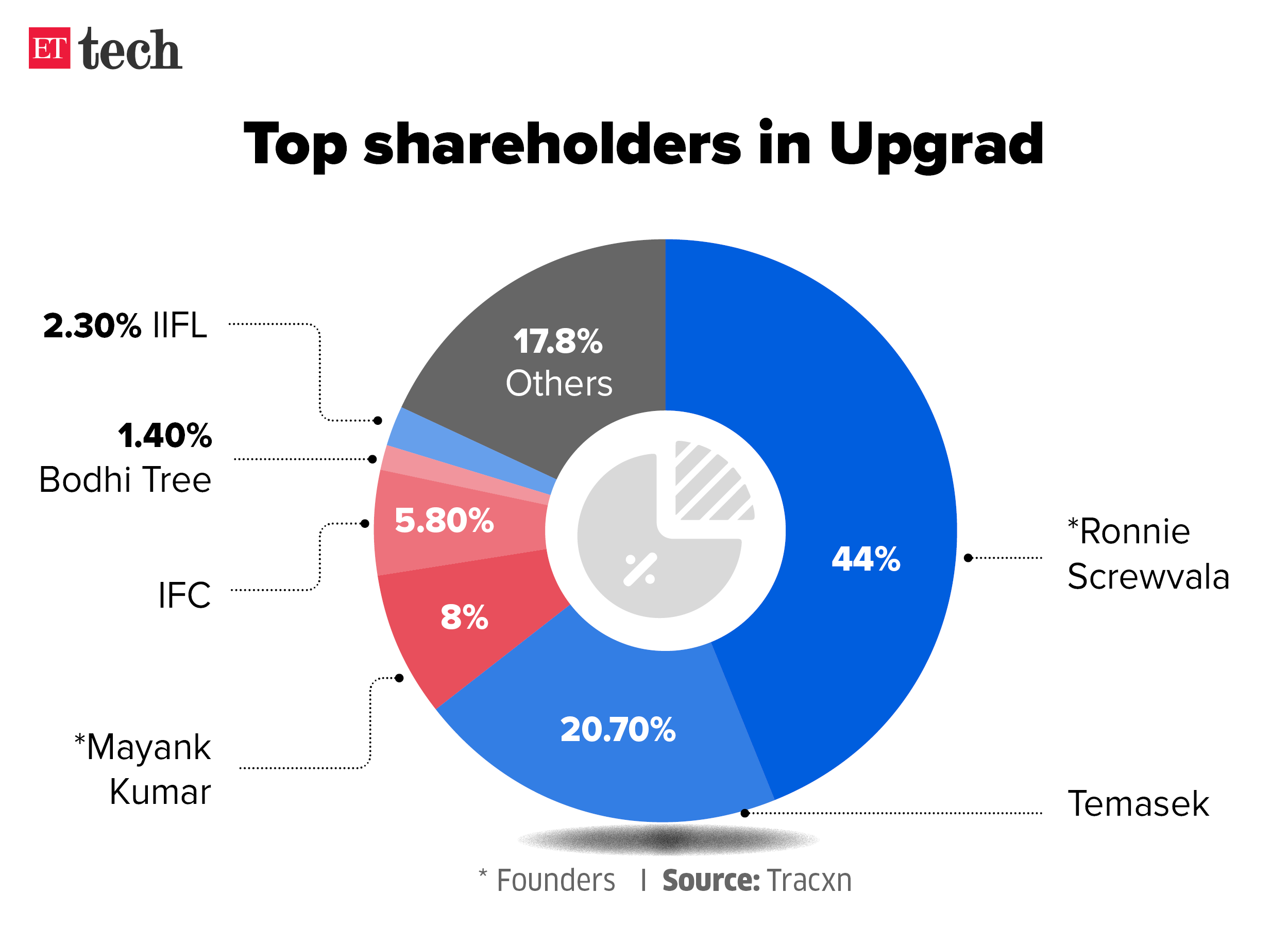 Top shareholders in Upgrad_Oct 2024_Graphic_ETTECH